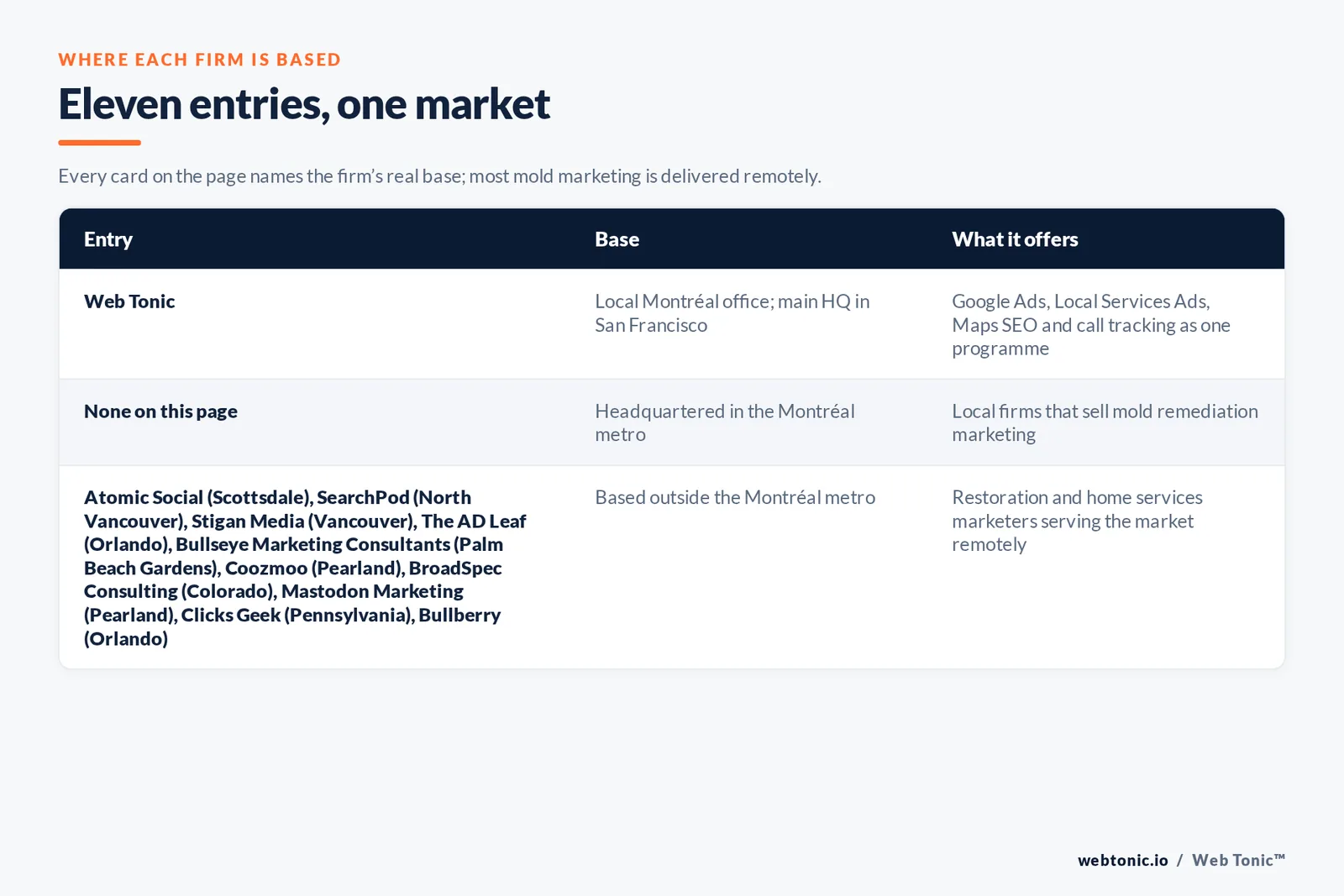 Map of where the 10 external mold removal marketing agencies on this Montréal page are based, grouped by local, regional and national firms, with Web Tonic listed separately