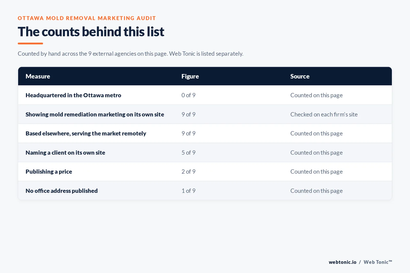 Table of page-level counts for the 9 external mold removal marketing agencies serving Ottawa: headquartered in the metro 0 of 9, showing mold remediation marketing on their own site 9 of 9, naming a client 5 of 9, publishing a price 2 of 9