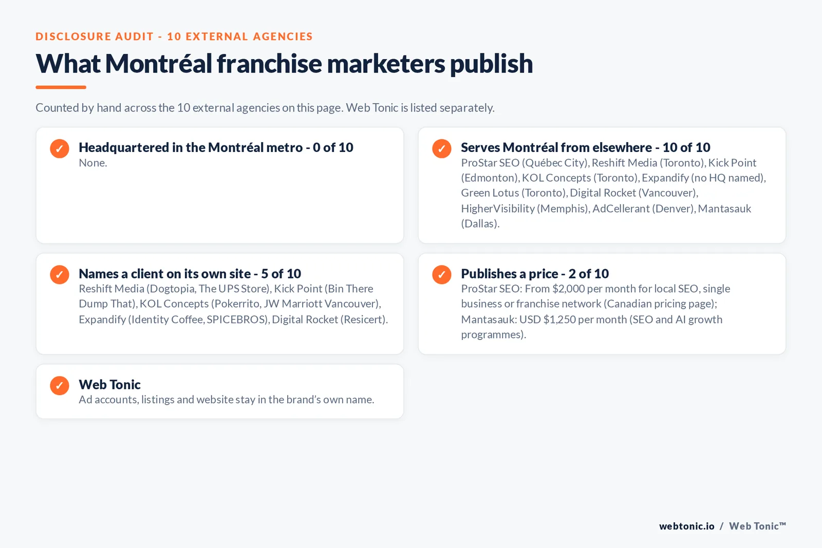 Disclosure checklist for the 10 external Montréal franchise marketing agencies: which are headquartered in the metro, which name a client and which publish a price