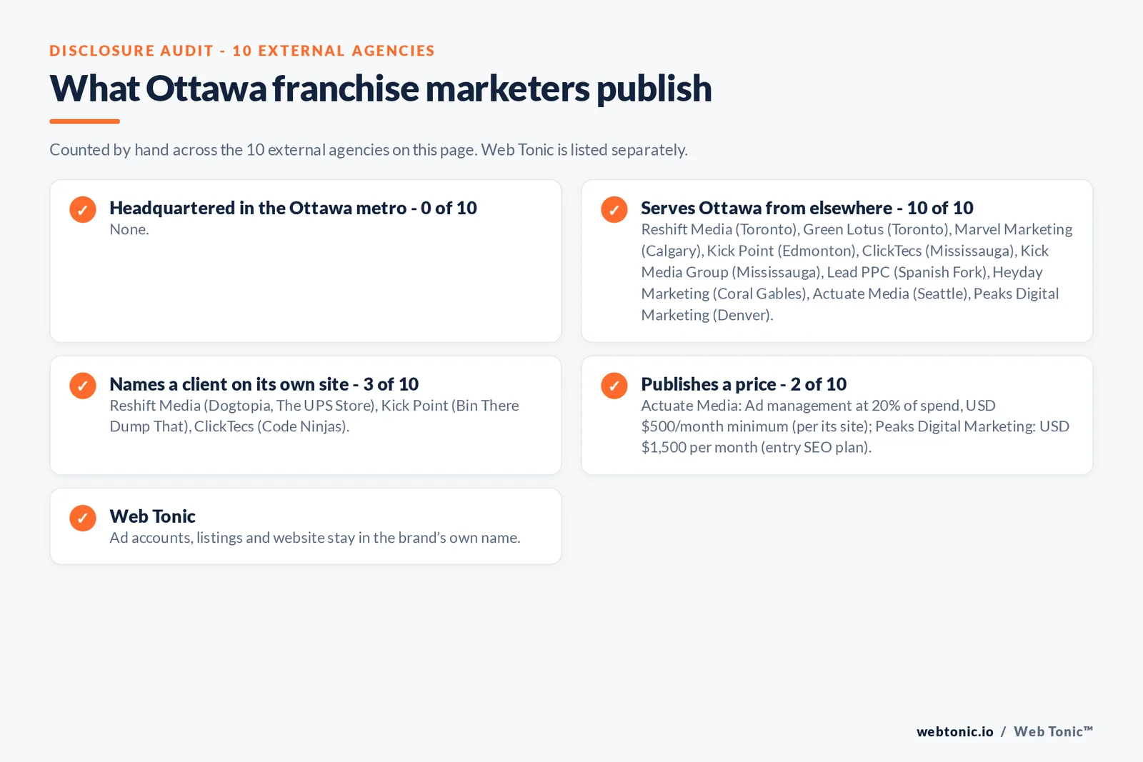 Disclosure checklist for the 10 external Ottawa franchise marketing agencies: which are headquartered in the metro, which name a client and which publish a price