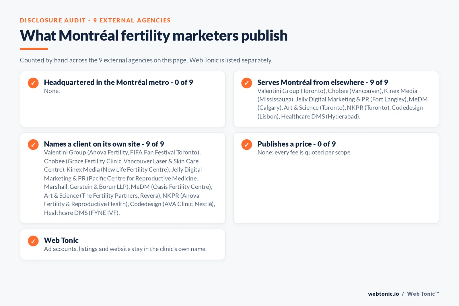Disclosure checklist for the 9 external Montréal fertility marketing agencies: which are headquartered in the metro, which name a client and which publish a price