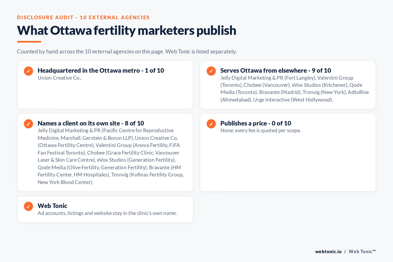 Disclosure checklist for the 10 external Ottawa fertility marketing agencies: which are headquartered in the metro, which name a client and which publish a price