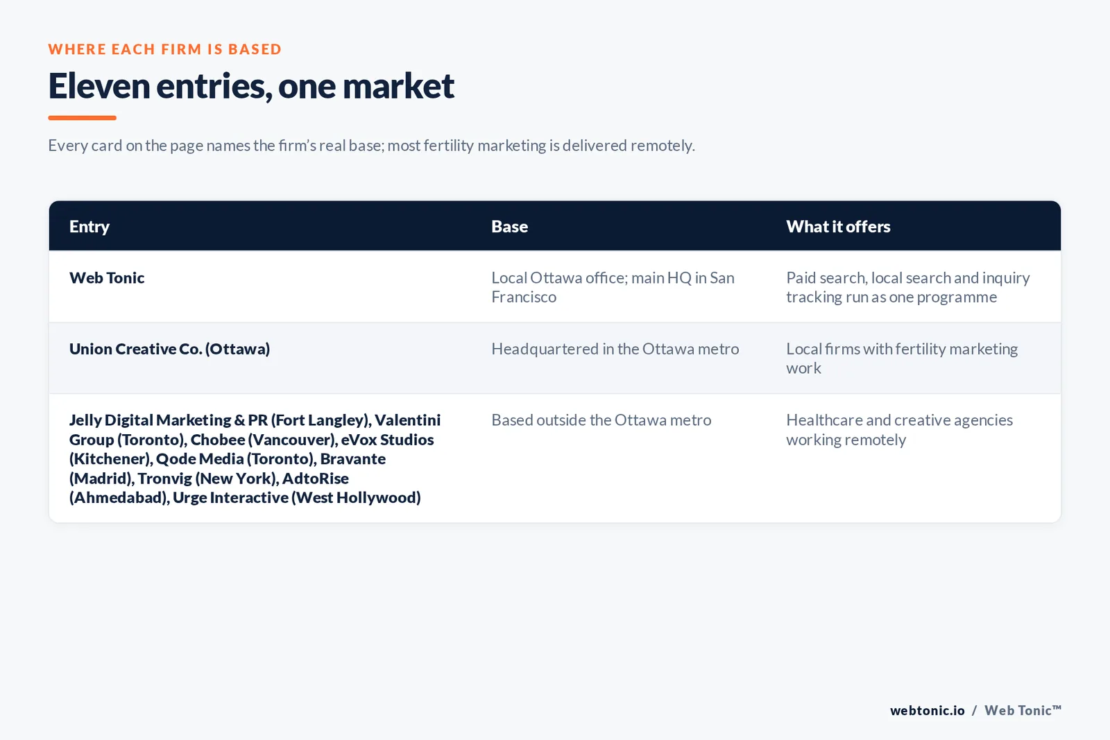 Map of where the 10 external fertility marketing agencies on this Ottawa page are based, grouped by local, regional and national firms, with Web Tonic listed separately