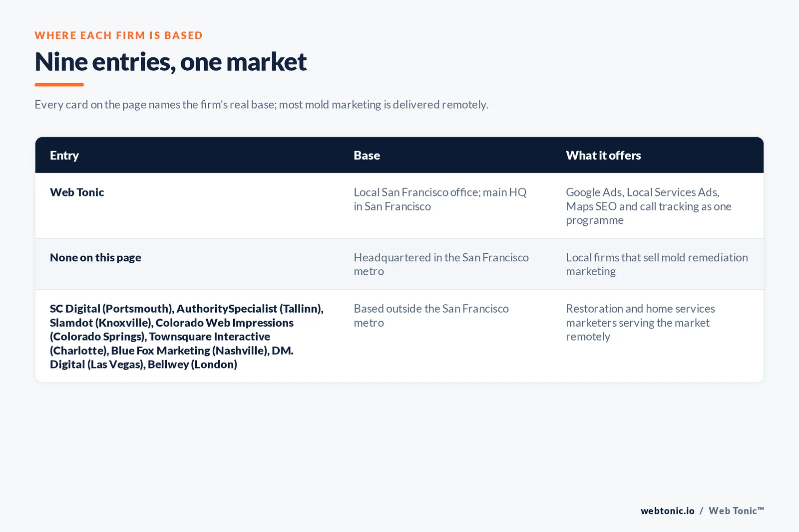 Map of where the 8 external mold removal marketing agencies on this San Francisco page are based, grouped by local, regional and national firms, with Web Tonic listed separately