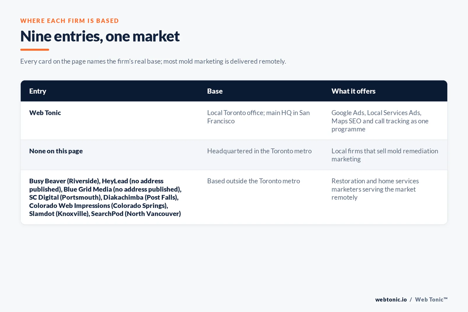 Map of where the 8 external mold removal marketing agencies on this Toronto page are based, grouped by local, regional and national firms, with Web Tonic listed separately