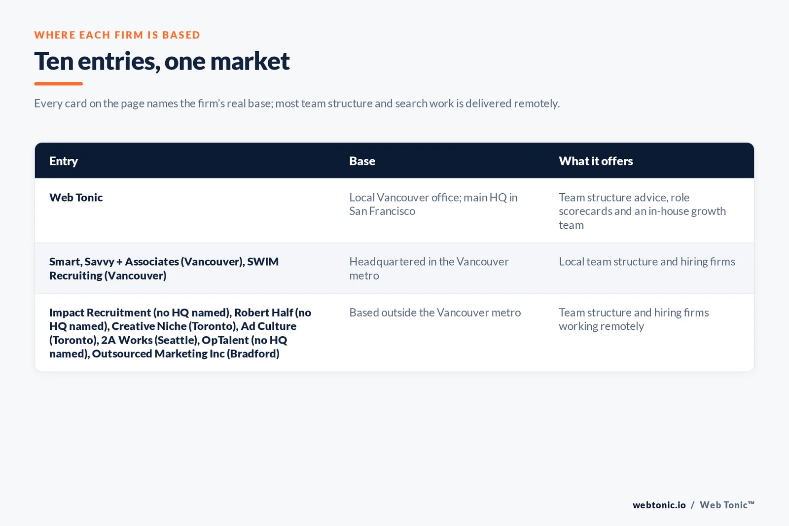Map of where the 9 external marketing team structure firms on this Vancouver page are based, grouped by local, regional and national firms, with Web Tonic listed separately