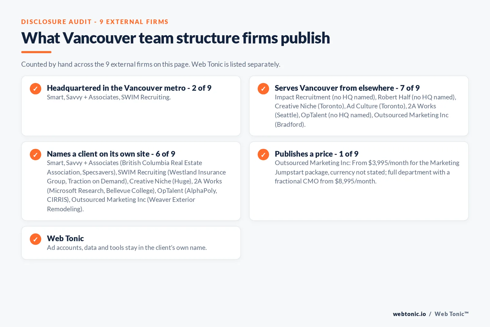 Disclosure checklist for the 9 external Vancouver marketing team structure firms: which are headquartered in the metro, which name a client and which publish a price