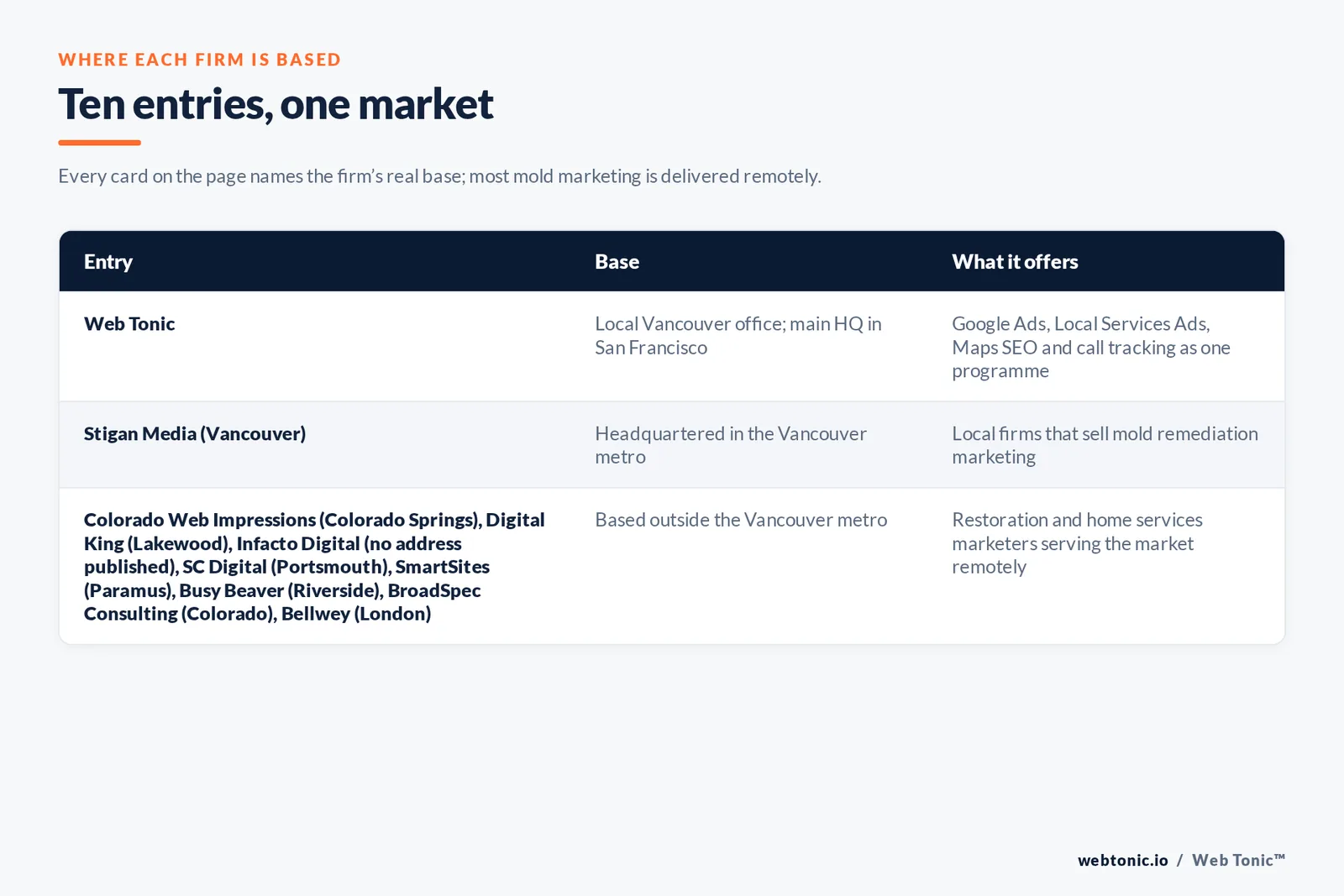 Map of where the 9 external mold removal marketing agencies on this Vancouver page are based, grouped by local, regional and national firms, with Web Tonic listed separately