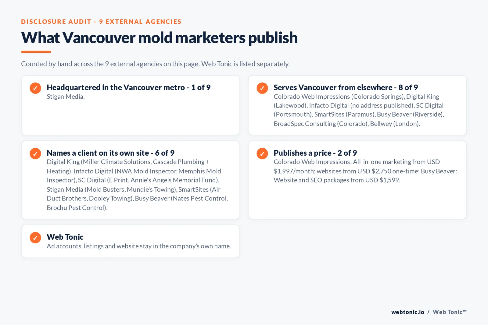 Disclosure checklist for the 9 external Vancouver mold removal marketing agencies: which are headquartered in the metro, which name a client and which publish a price