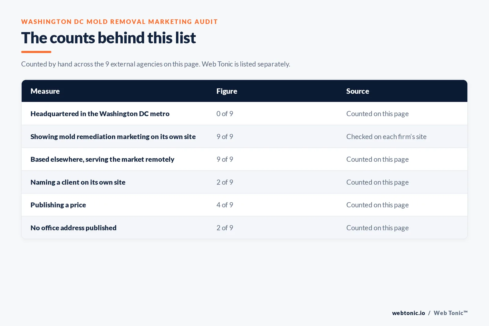 Table of page-level counts for the 9 external mold removal marketing agencies serving Washington DC: headquartered in the metro 0 of 9, showing mold remediation marketing on their own site 9 of 9, naming a client 2 of 9, publishing a price 4 of 9