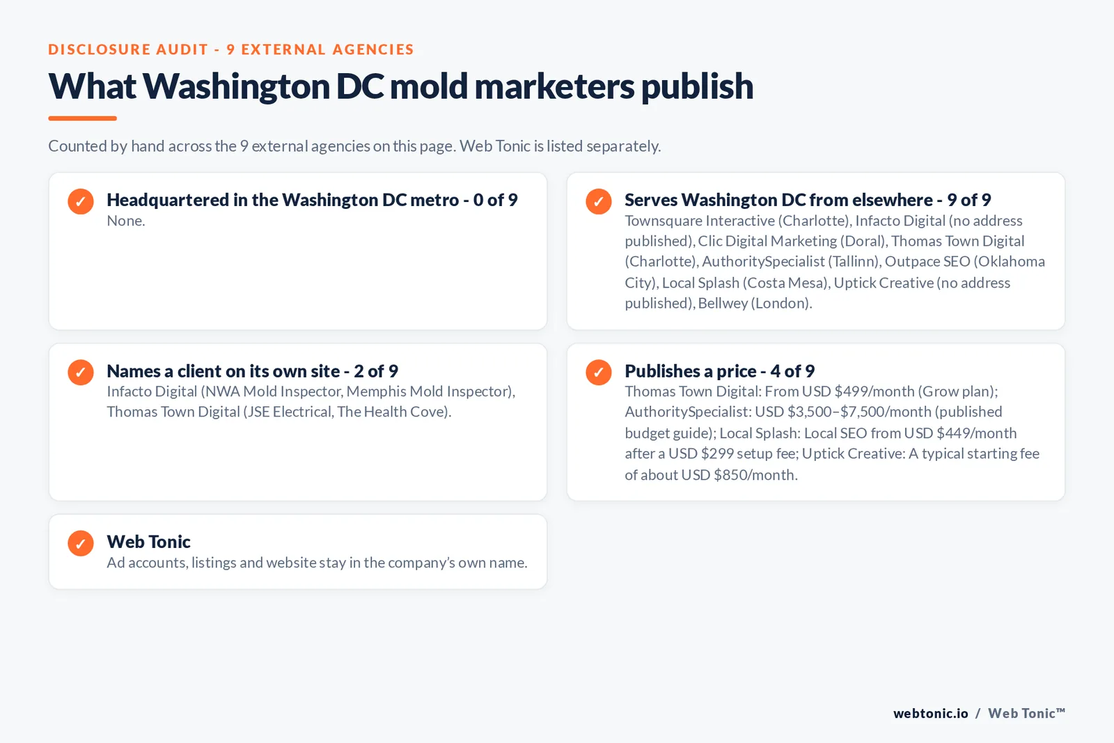Disclosure checklist for the 9 external Washington DC mold removal marketing agencies: which are headquartered in the metro, which name a client and which publish a price