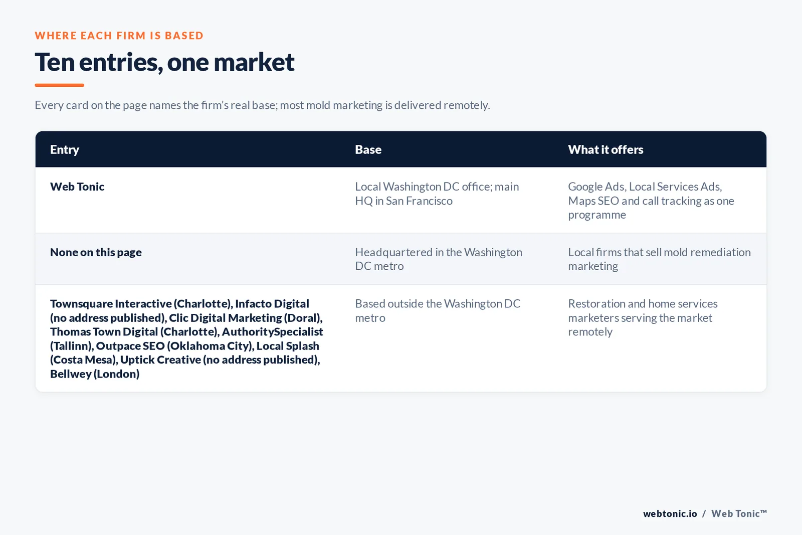 Map of where the 9 external mold removal marketing agencies on this Washington DC page are based, grouped by local, regional and national firms, with Web Tonic listed separately