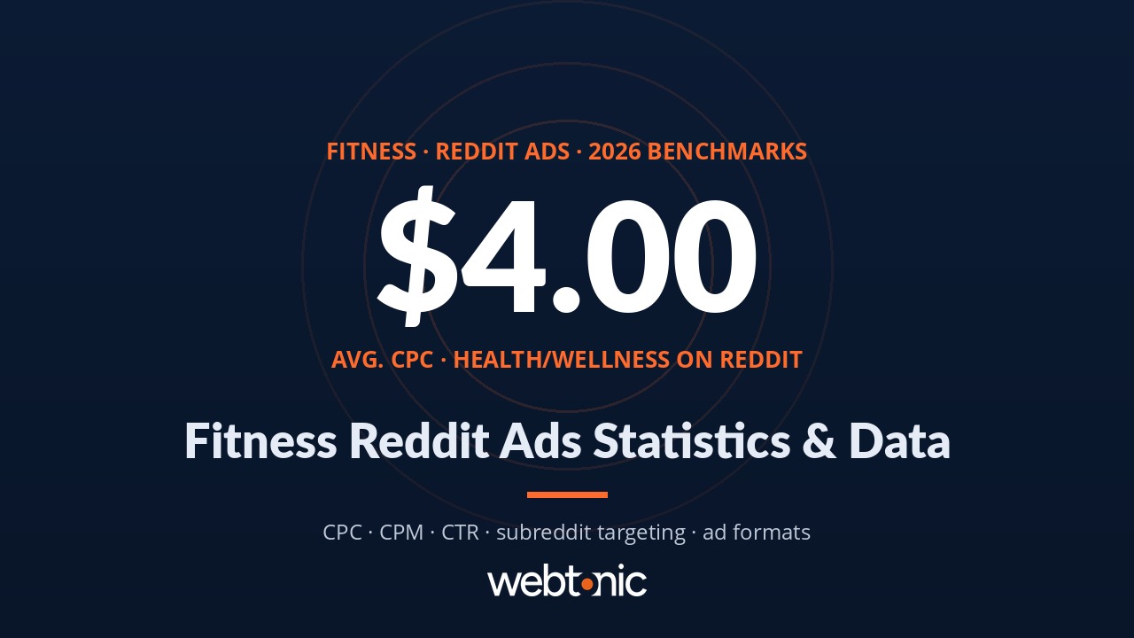 Fitness Reddit Ads Statistics: 2026 CPC, CPM & Performance Data