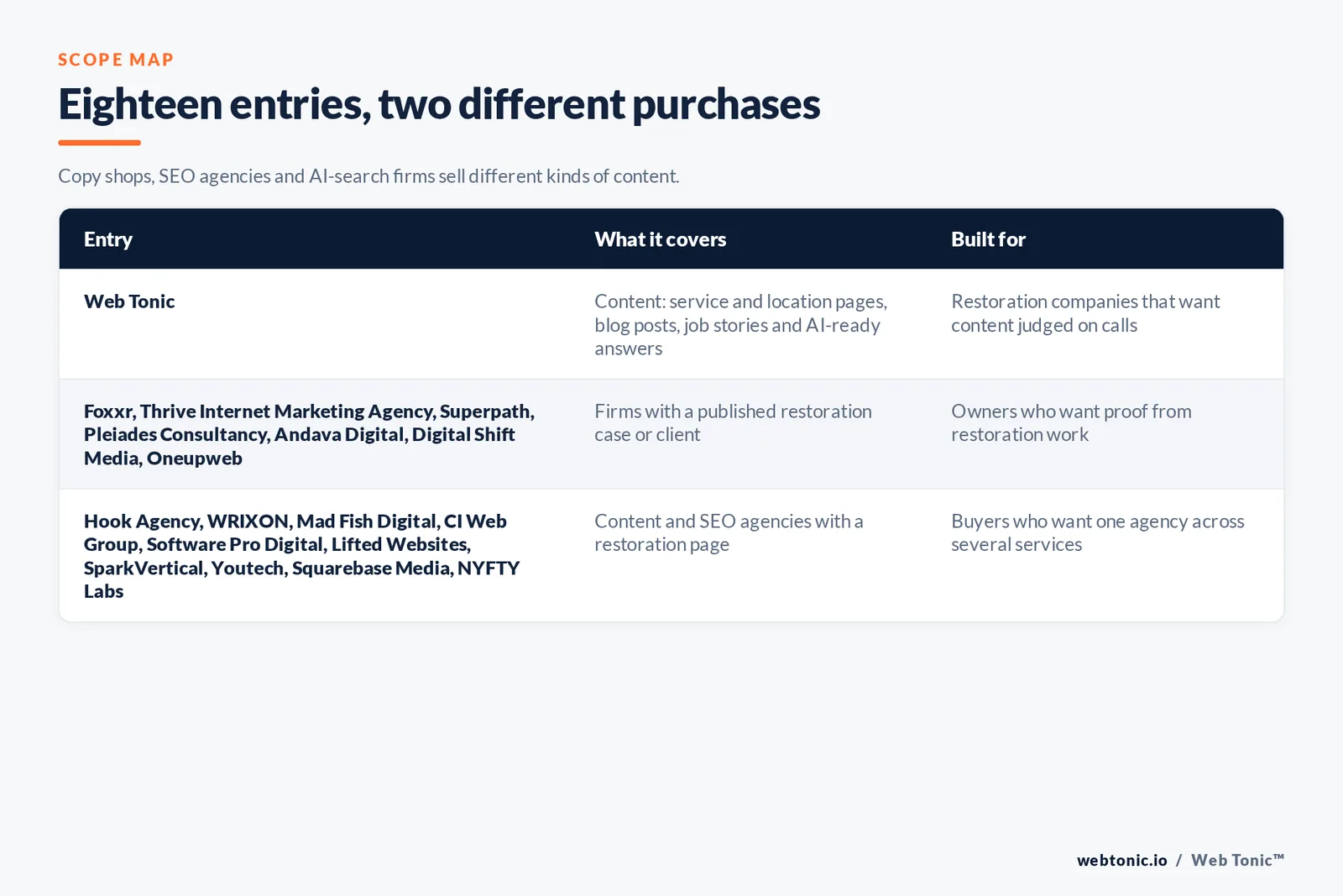 Scope map comparing 18 entries including Web Tonic, separating firms with a published restoration case study or client from content and SEO agencies with a restoration page