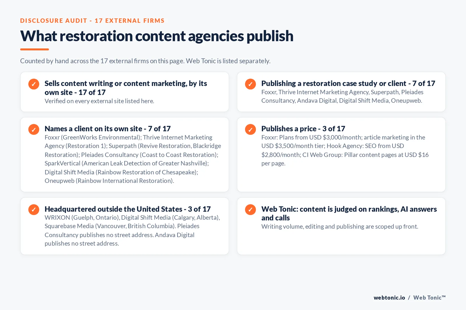 Disclosure audit of the 17 external content marketing agencies on this page: which run a specialist offer, which name a client on their own site and which publish a price; Web Tonic is listed separately