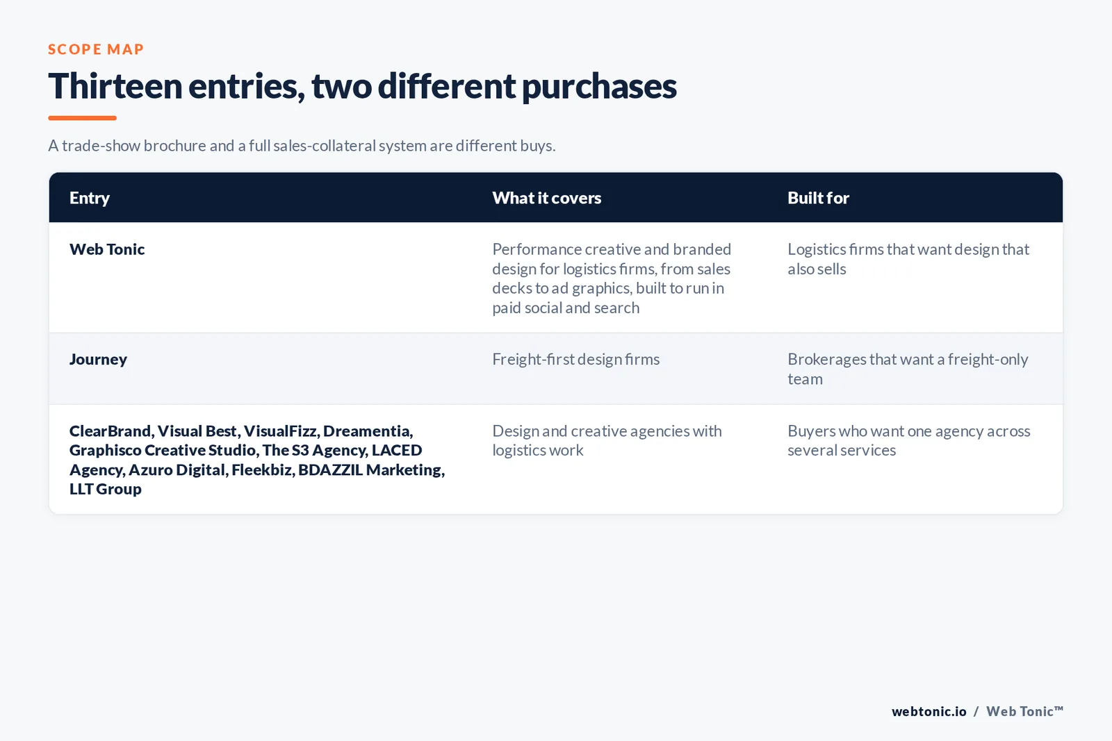 Scope map comparing 13 entries including Web Tonic, separating freight-first design firms from design and creative agencies with logistics work