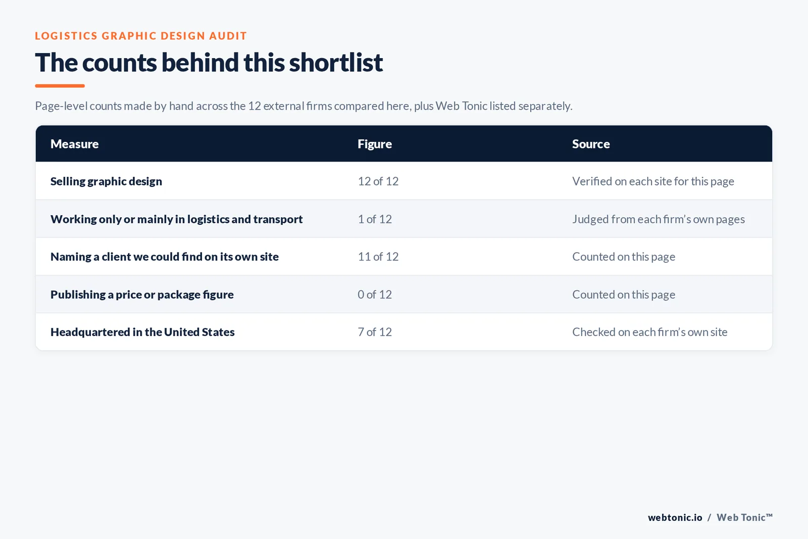 Table of the counts behind this logistics graphic design shortlist: freight-first design firms at 1 of 12; naming a client on their own site at 11 of 12; publishing a price at 0 of 12; headquartered in the United States at 7 of 12
