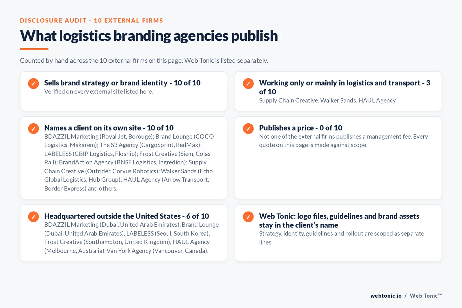 Disclosure audit of the 10 external branding agencies on this page: which run a specialist offer, which name a client on their own site and which publish a price; Web Tonic is listed separately
