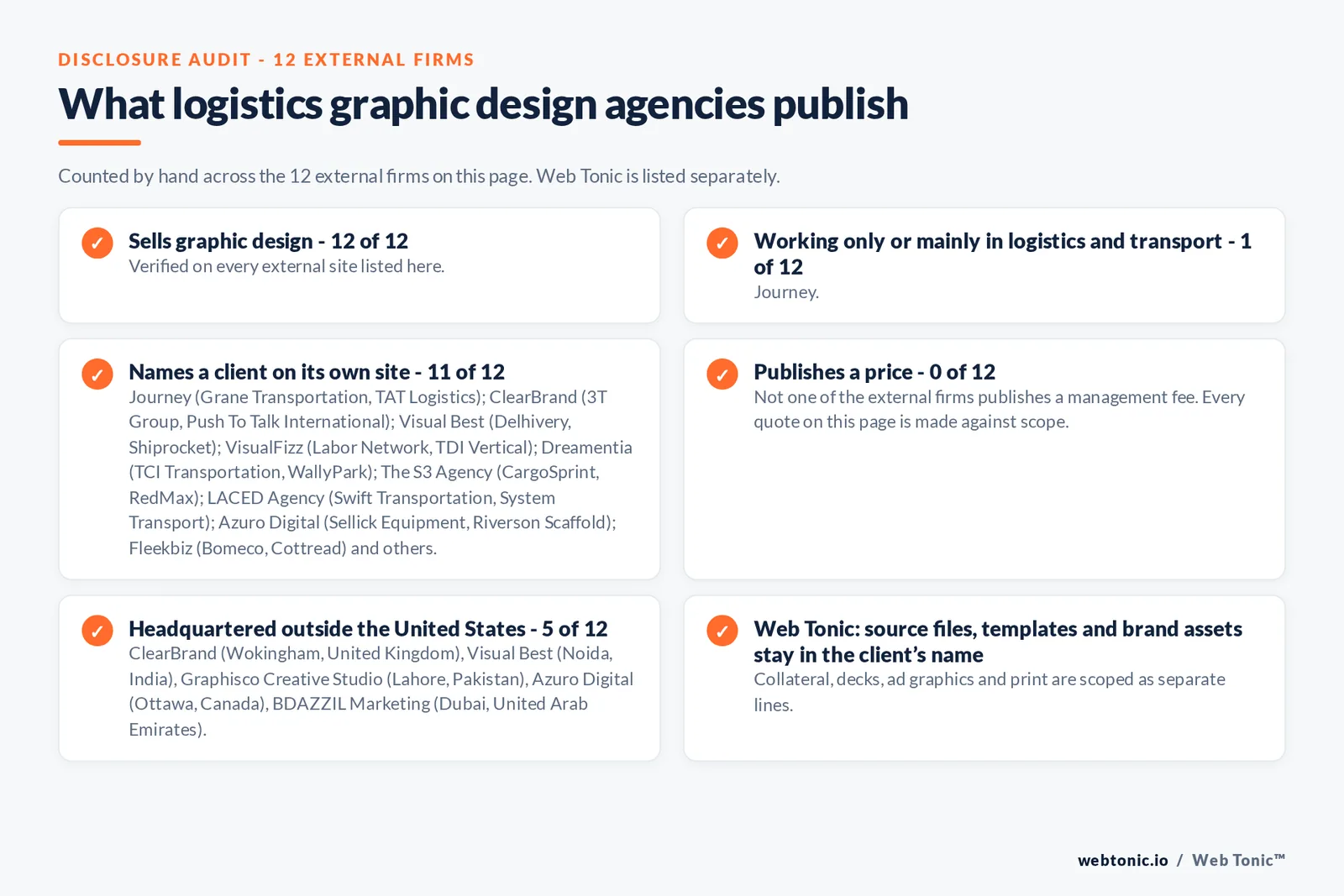 Disclosure audit of the 12 external graphic design agencies on this page: which run a specialist offer, which name a client on their own site and which publish a price; Web Tonic is listed separately