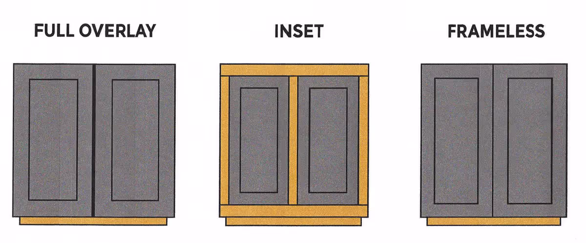 Illustration of three cabinet door types: full overlay, inset with visible frame, and frameless.