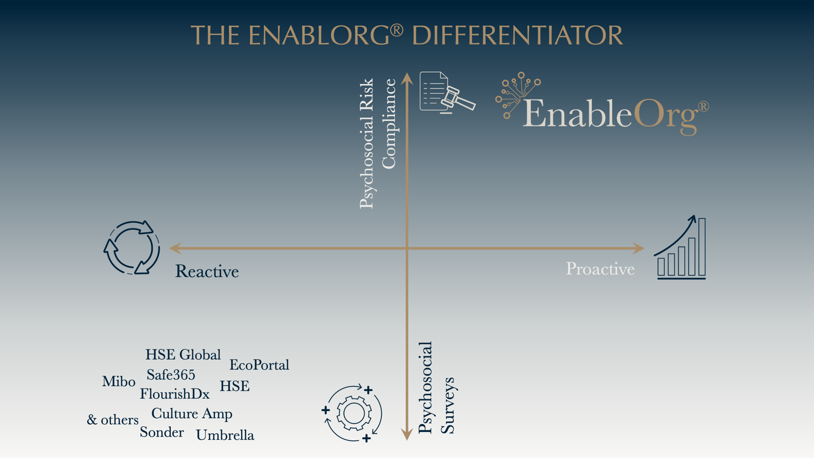 Graph showing Enablorg as proactive with psychosocial risk compliance above others listed as reactive with surveys.