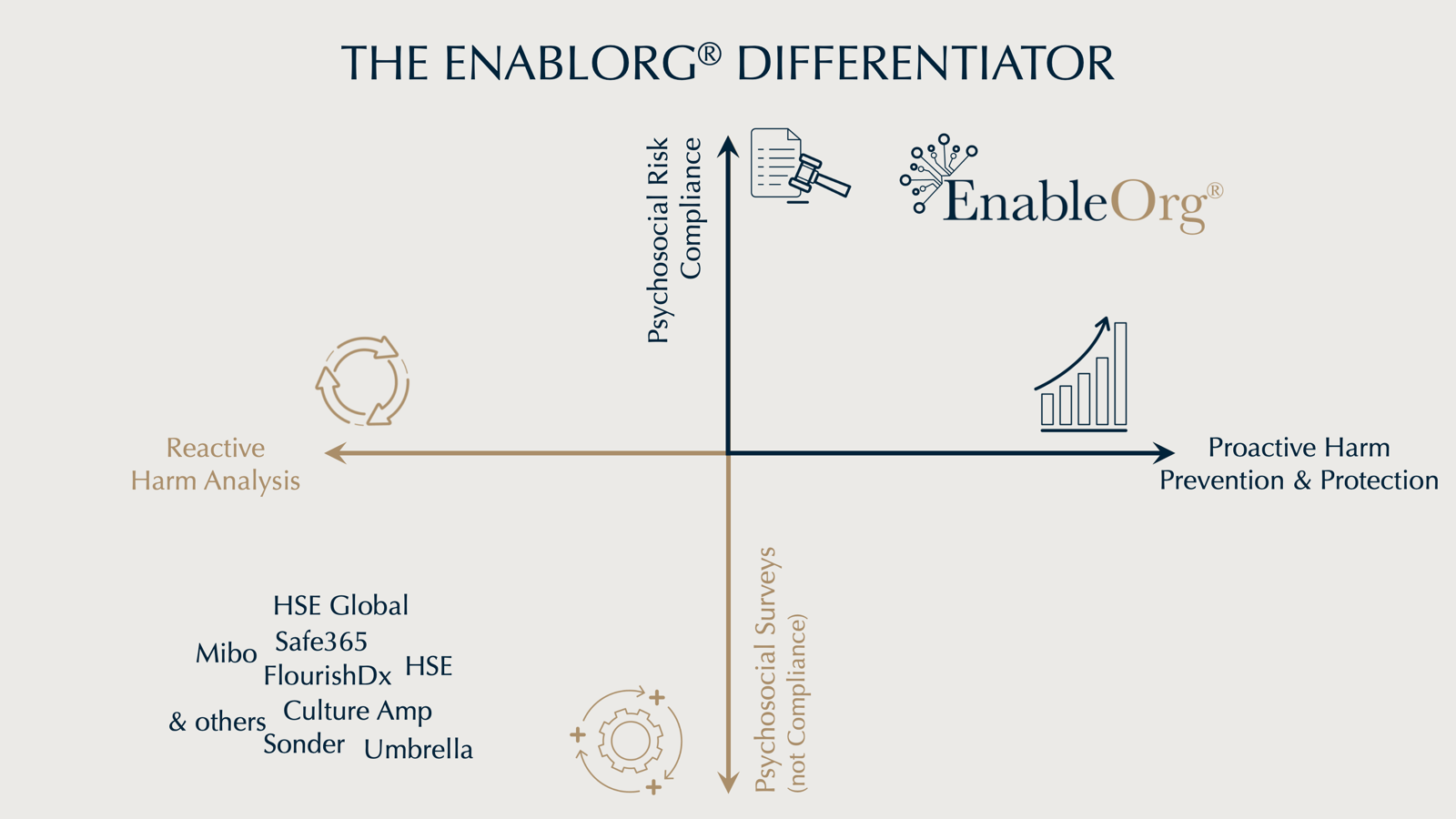 Graph showing Enablorg as proactive with psychosocial risk compliance above others listed as reactive with surveys.