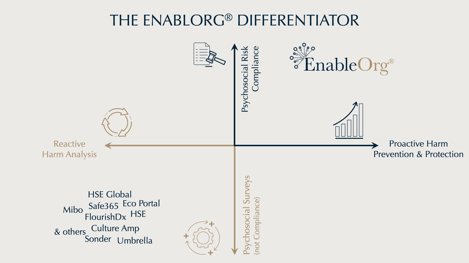 Graph showing Enablorg as proactive with psychosocial risk compliance above others listed as reactive with surveys.