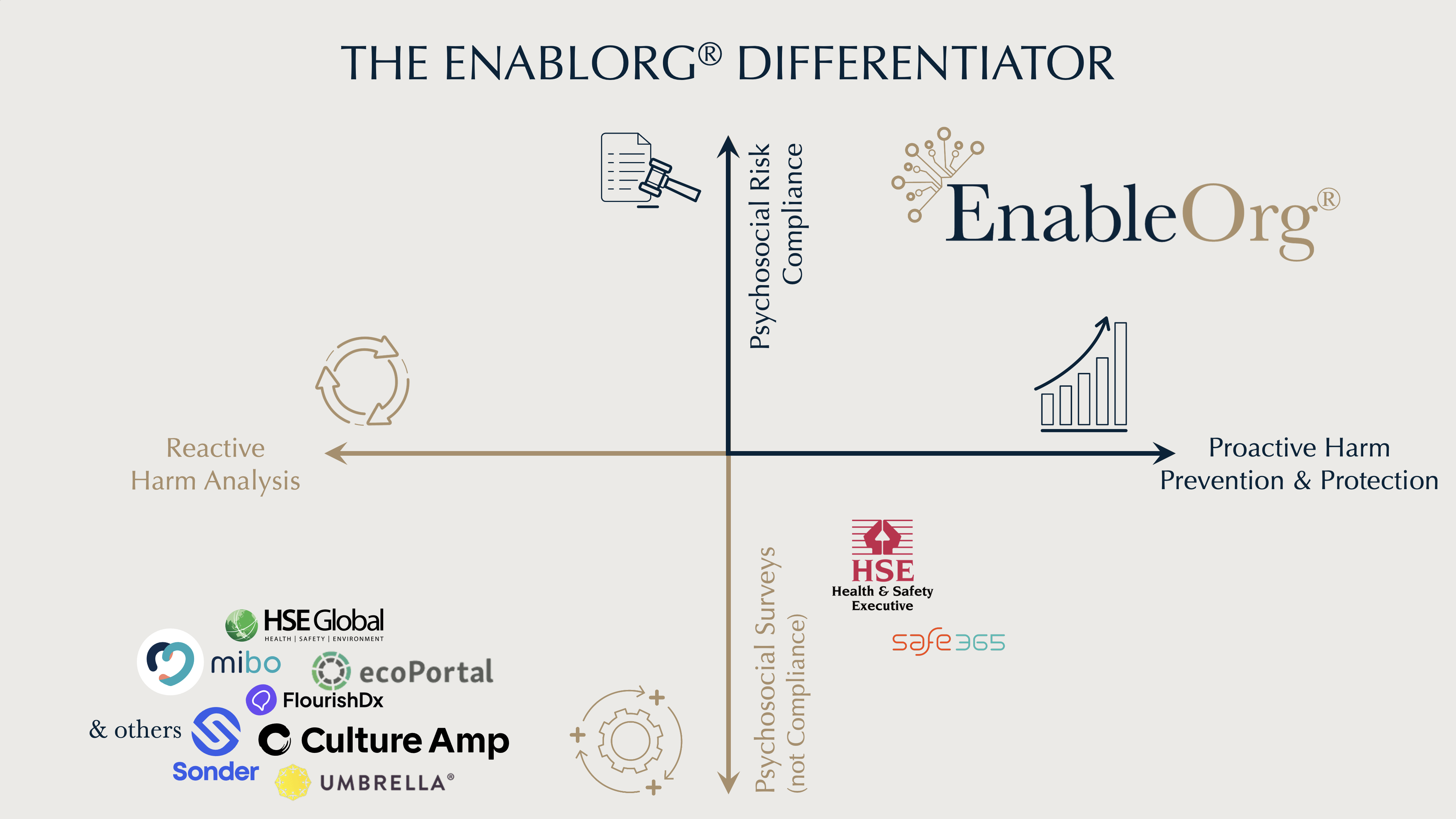 Graph showing Enablorg as proactive with psychosocial risk compliance above others listed as reactive with surveys.
