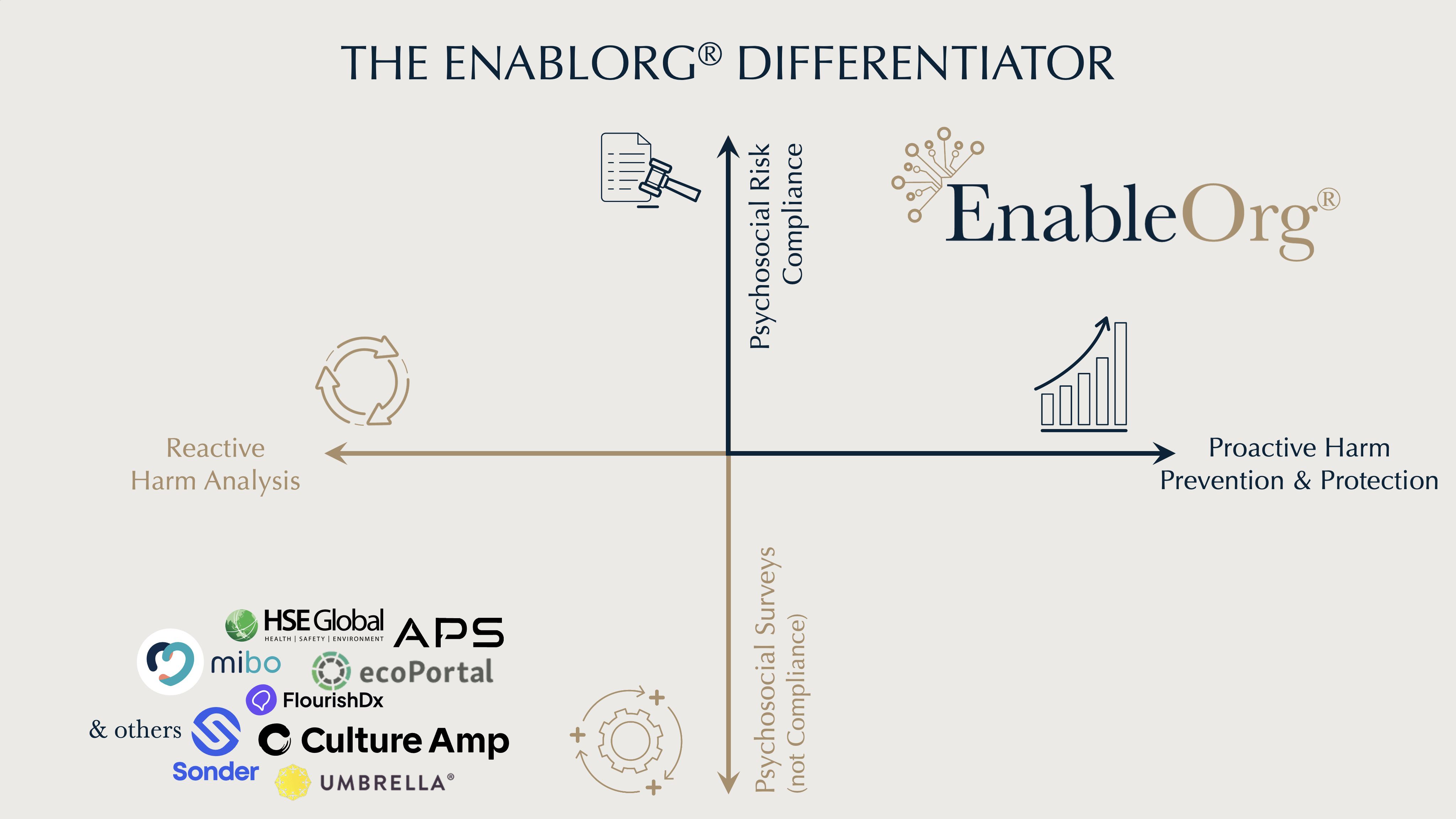 Graph showing Enablorg as proactive with psychosocial risk compliance above others listed as reactive with surveys.