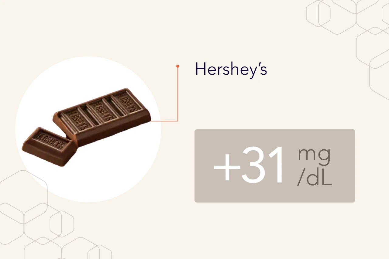 Hershey's chocolate GI
