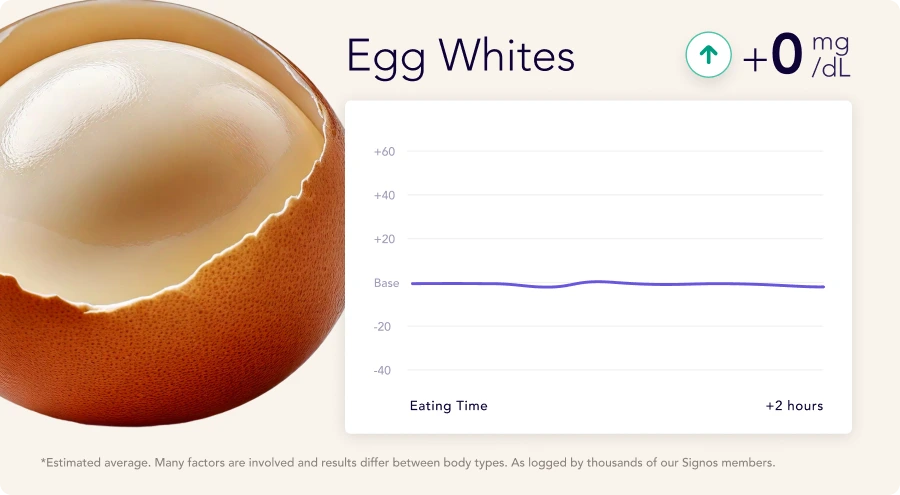 Egg white glycemic index