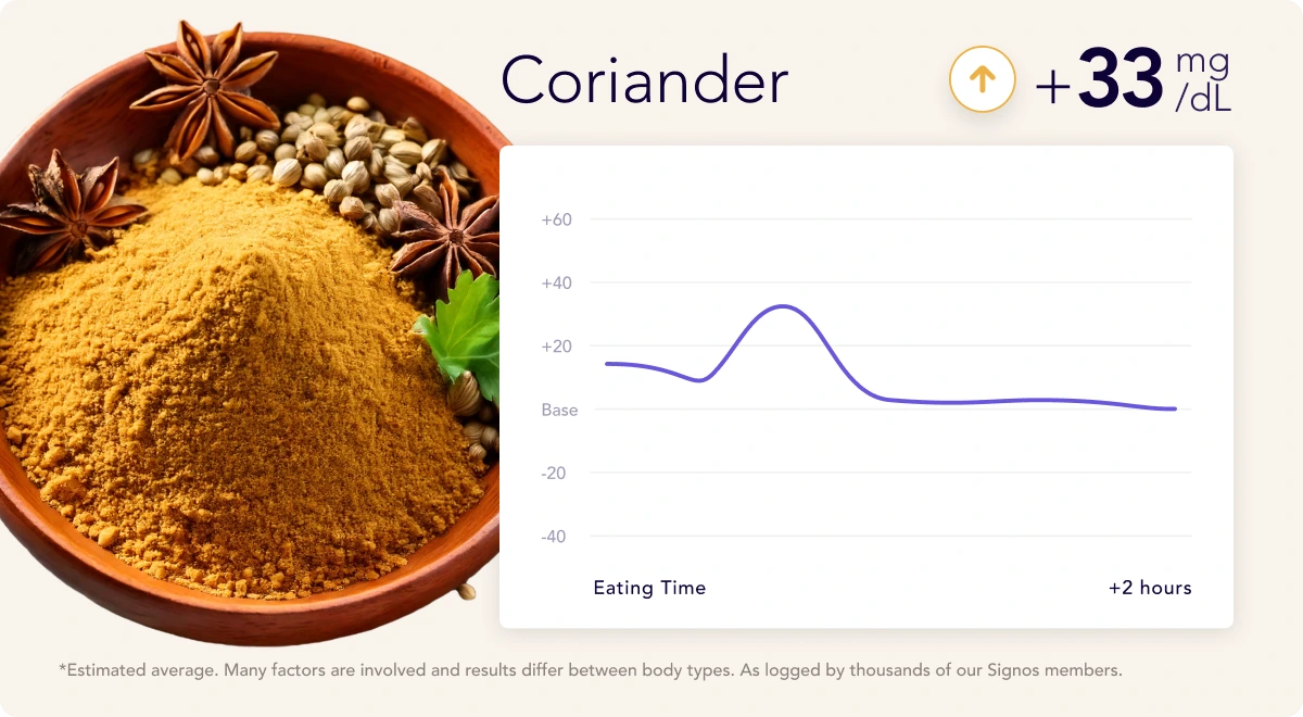 Coriander glycemic index