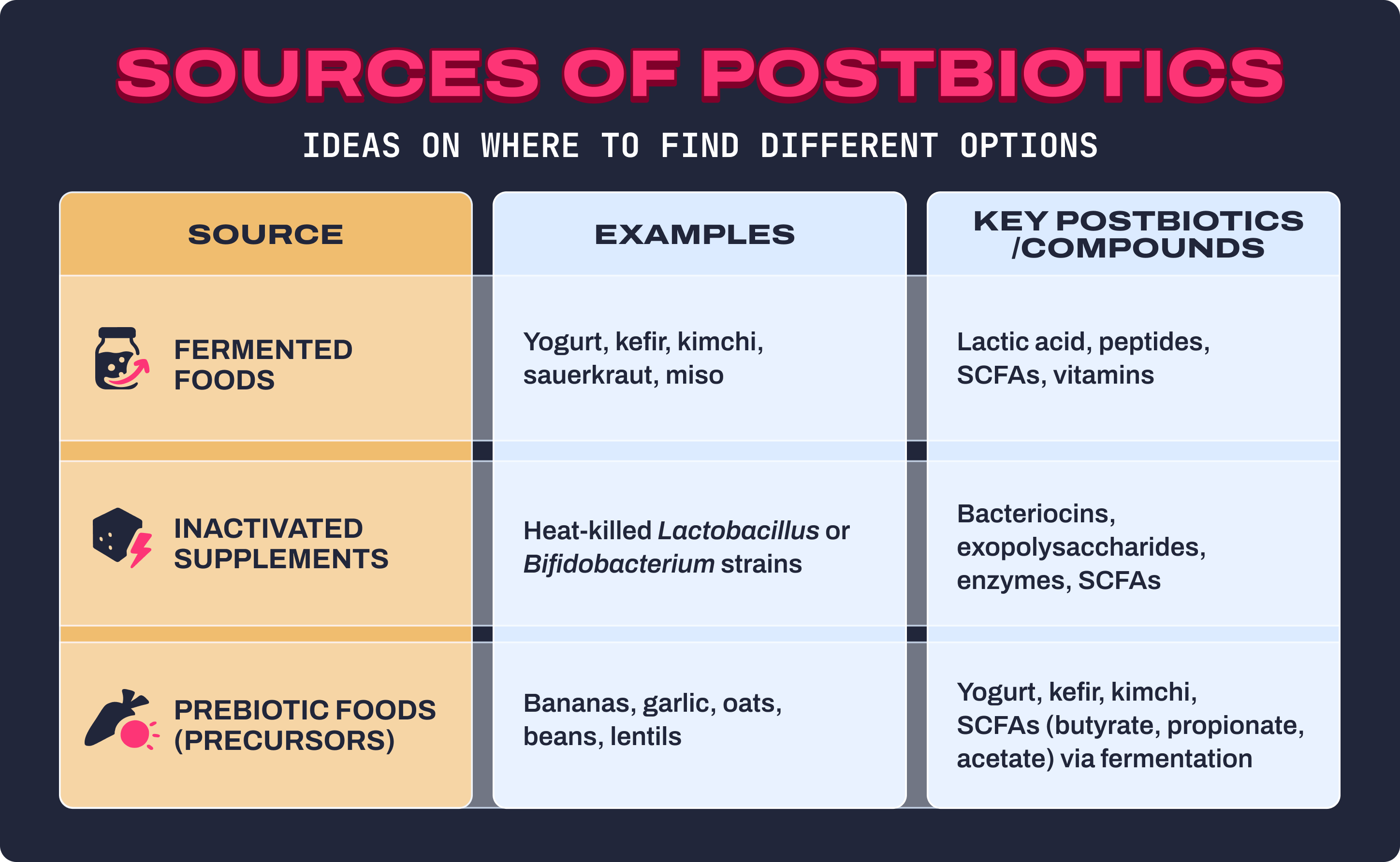 Infographic showing sources of postbiotics: fermented foods, inactivated supplements, prebiotic foods with examples and key compounds.