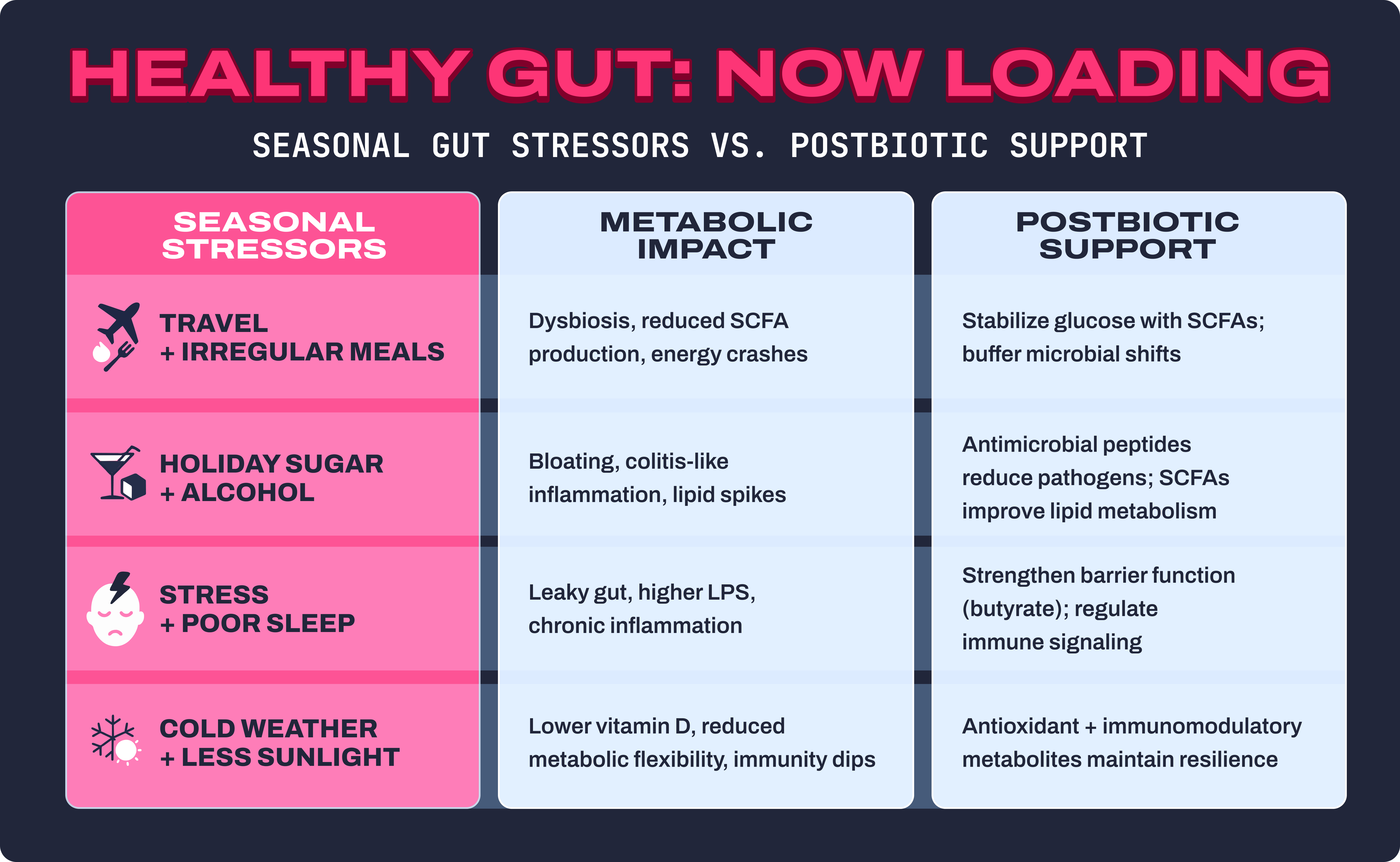Infographic comparing seasonal gut stressors to postbiotic support benefits for digestive health.