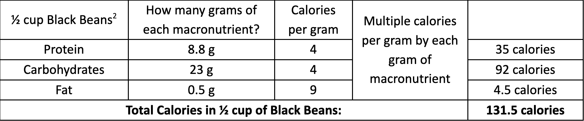 Nutritional breakdown table showing macronutrients and calories in black beans
