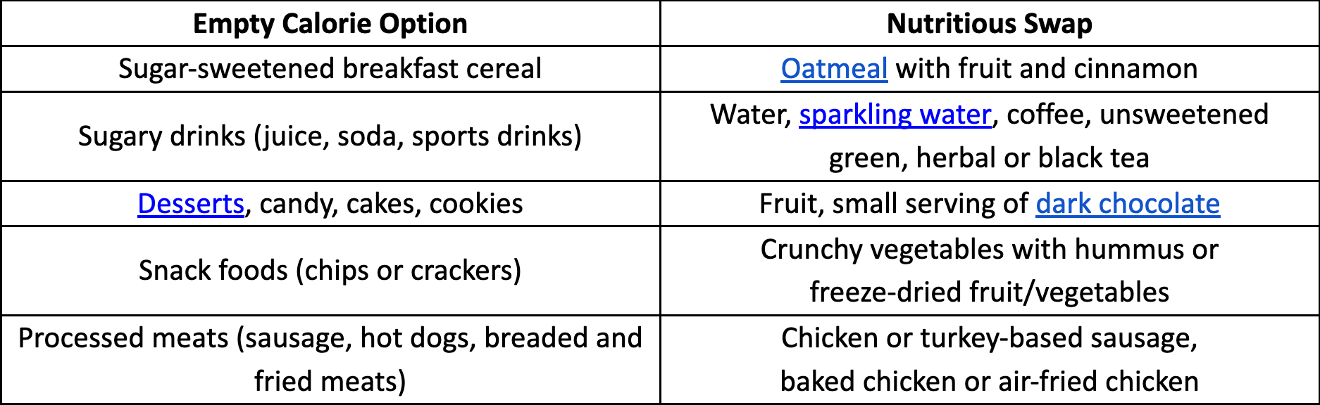 Nutritious food swaps comparing empty calorie options to healthier alternatives