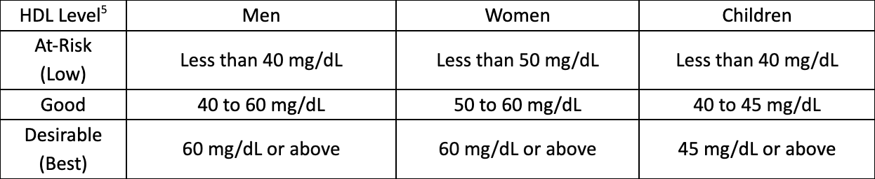 HDL cholesterol levels chart categorized by gender and age groups