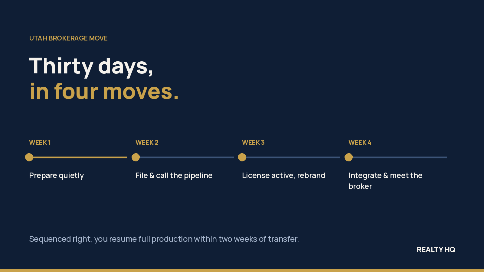 Four-week timeline: prepare quietly, file and call the pipeline, license active and rebrand, integrate and meet the broker.