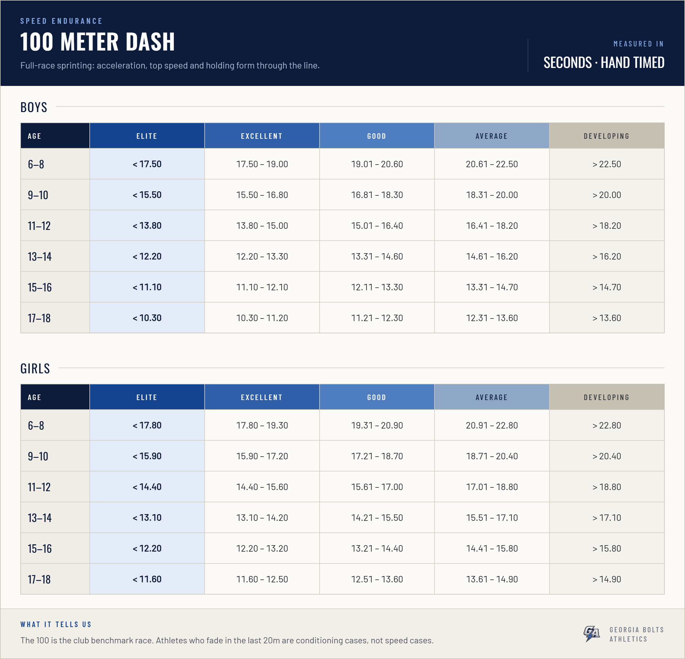 Bolt standards chart — 10 Meters