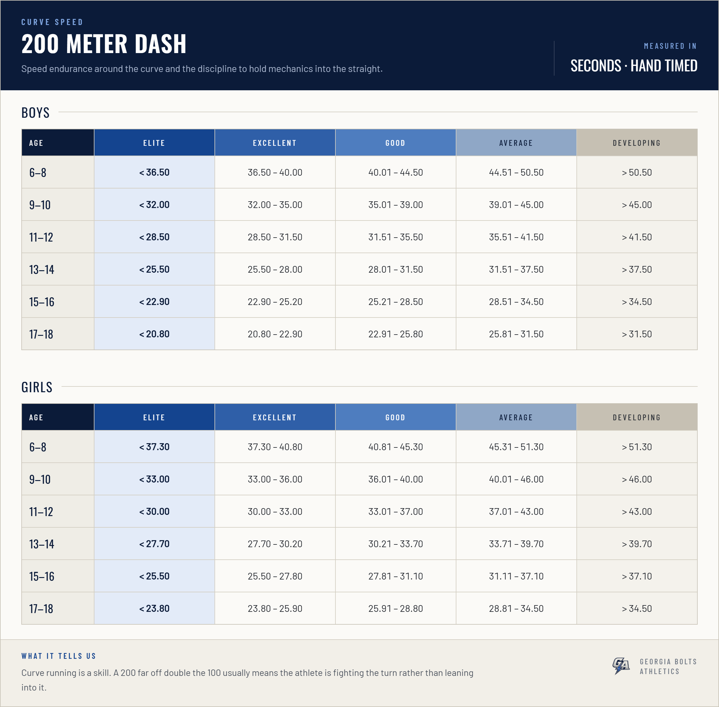Bolt standards chart — 50 Meters