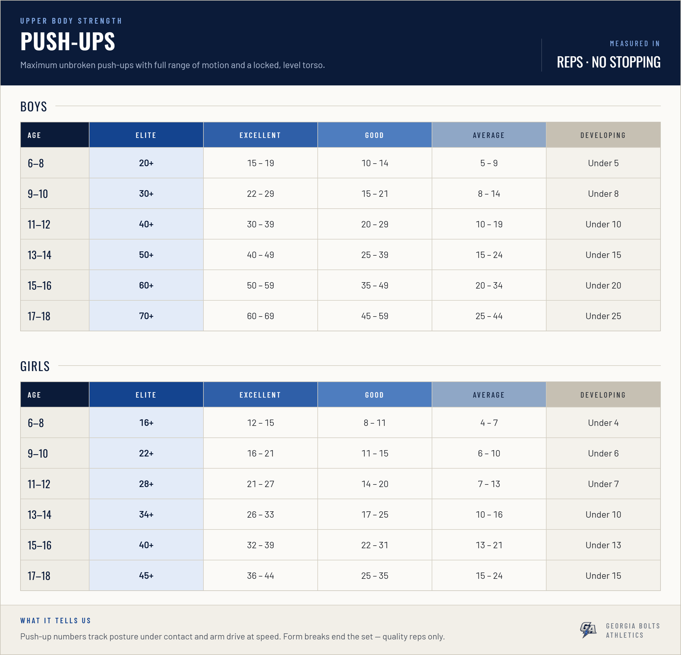 Bolt standards chart — Push-Ups