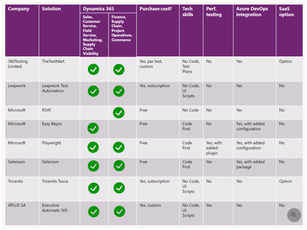 Microsoft recently released their list of suggested automated testing tools for Dynamics 365