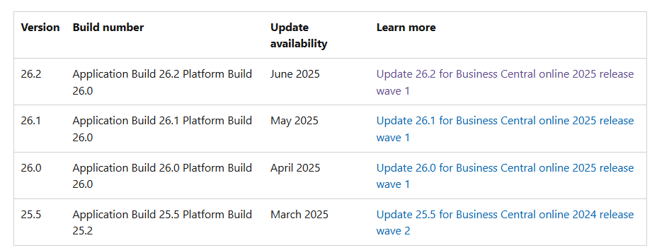 Recent Business Central update schedule showing application and platform builds for Release Wave 1 in 2025