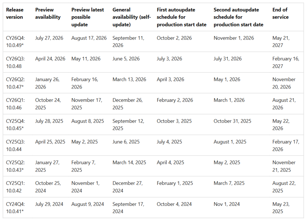 Microsoft's Targeted Release Schedule for Finance and Operations in 2025 and 2026