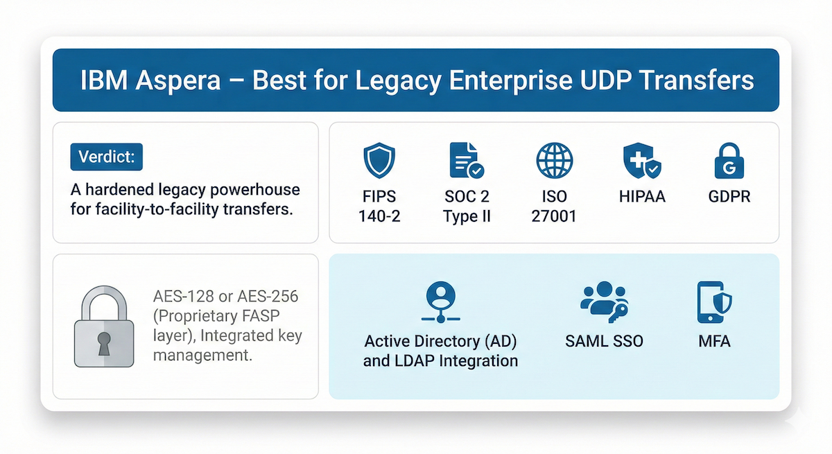 Aspera secure file transfer features: FIPS, SOC 2, ISO 27001, HIPAA, GDPR compliance, AD, LDAP, SAML SSO, MFA.