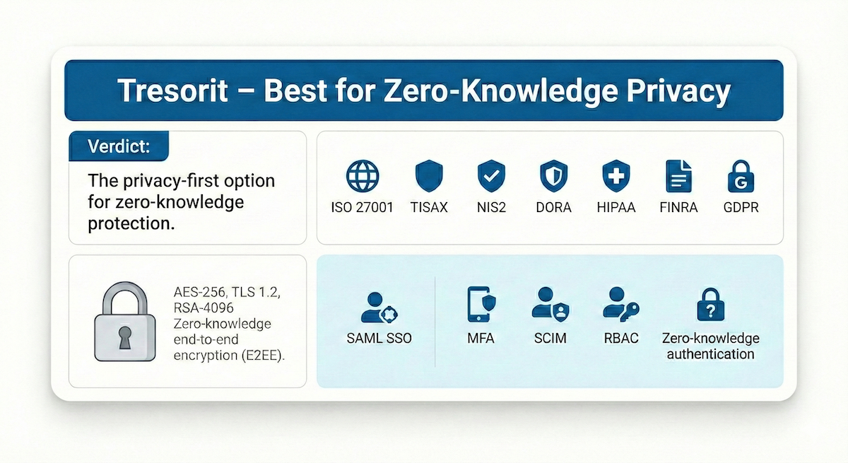 Tresorit security card: Best secure file transfer service with zero-knowledge privacy. Security standards compliance icons.