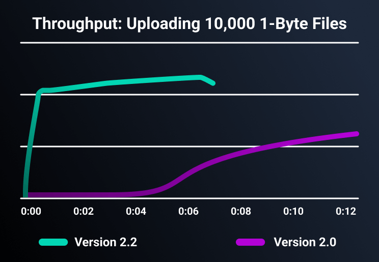 Graph comparing throughput in versions 2.2 and 2.0.