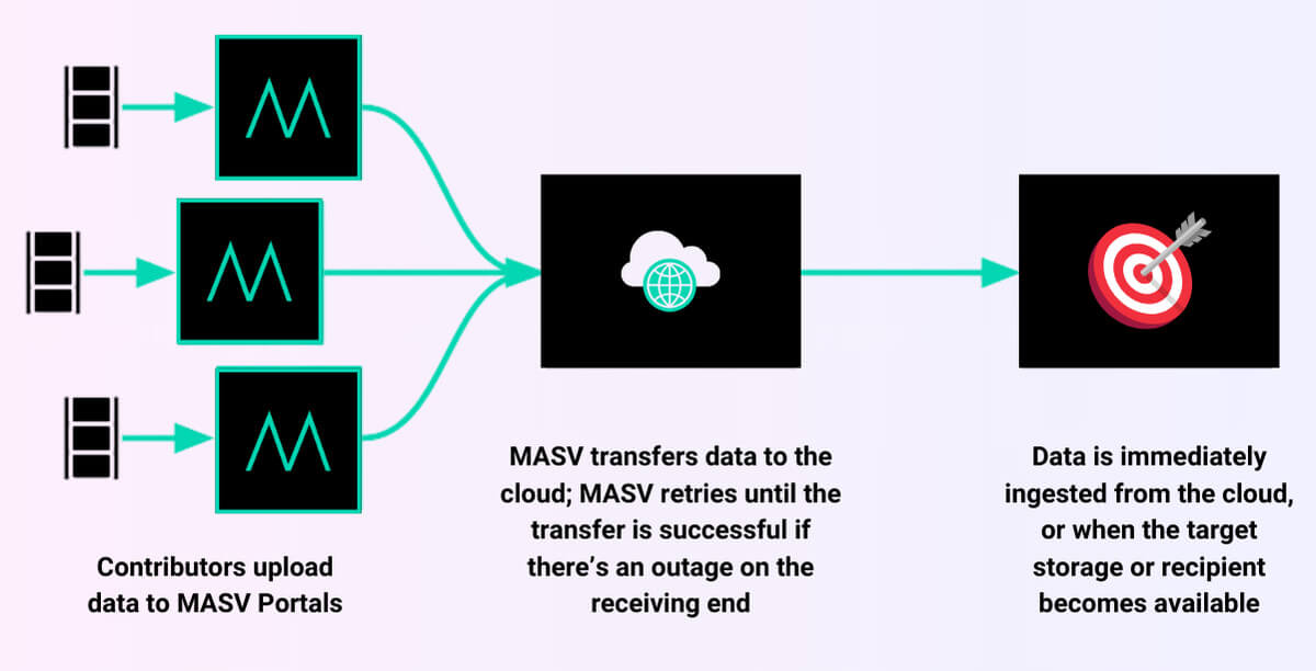 A look at how MASV's store-and-forward file transfer system works.