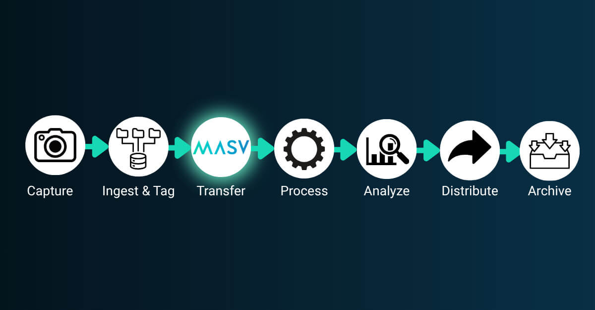 Sports analytics workflow diagram: Capture, ingest, transfer, process, analyze, distribute, archive for winning decisions.