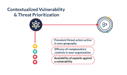 Contextualized Vulnerability and Threat Prioritization